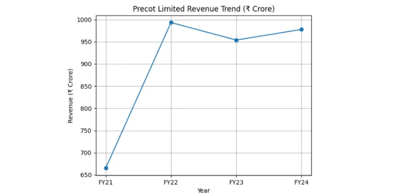 Revenue Chart